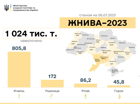 Українські аграрії намолотили перший мільйон тонн зерна
