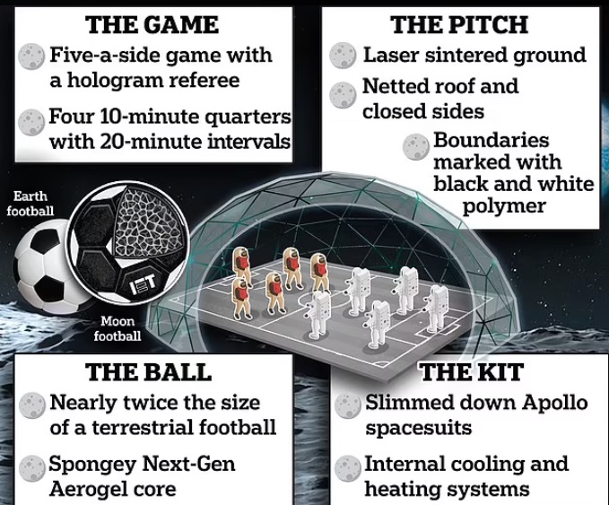 Губчастий м'яч та голограми-судді. Вчені створили проєкт футбольного матчу на Місяці 2035-го