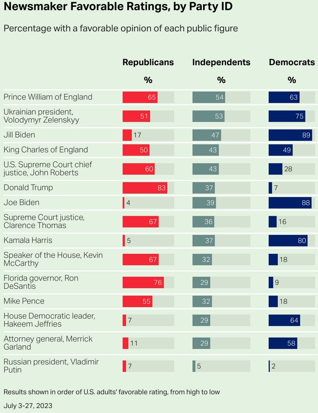 Рейтинг одобрения публичных фигур сторонниками партий  – Gallup