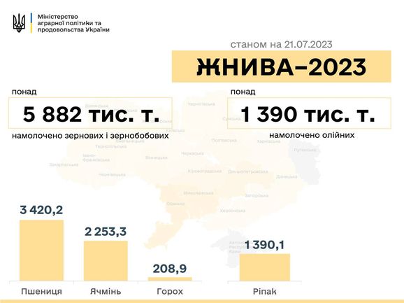 Жнива 2023: зібрано майже 6 млн тонн зерна - Мінагрополітики