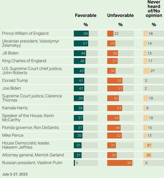 Рейтинг одобрения публичных фигур гражданами США – Gallup 