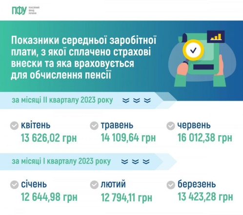 Середня зарплата українців зросла вперше від початку повномасштабної війни