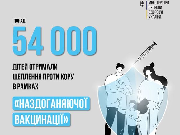 В Україні від кору за 1,5 місяці вакцинували понад 54 тисячі дітей