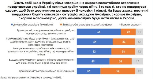 Соціологія свідчить про можливість конфліктів між українцями, які виїхали на час війни, та тими, хто залишився