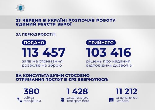 Понад 100 тисяч дозволів українці отримали через Єдиний реєстр зброї — МВС