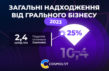 Податки від компанії Cosmolot за 2023 рік складають 2,4 млрд грн