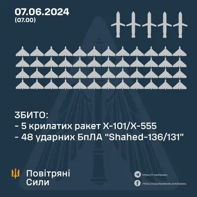 Росіяни запустили по Україні п′ять крилатих ракет та більше півсотні 