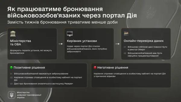 Військовозобов’язаних тепер можна буде забронювати у “Дії” – постанова Кабміну