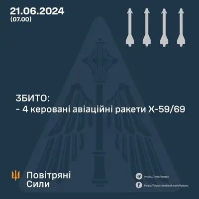 ППО збила усі авіаракети, якими росіяни цієї ночі атакували Україну - Повітряні Сили