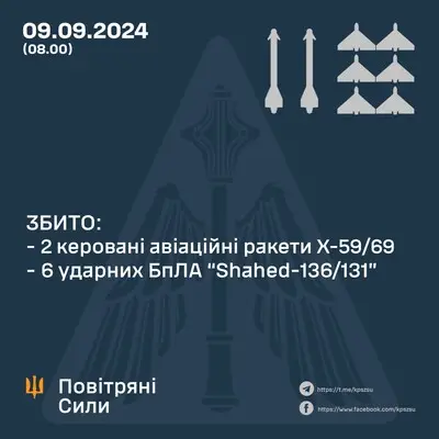 В ніч проти 9 вересня Україна зазнала комбінованого повітряного удару дронами та ракетами - як з ними впоралася ППО