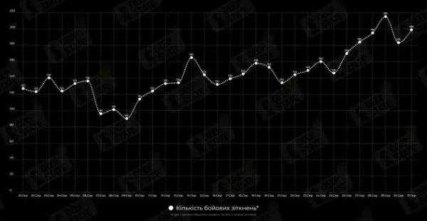 Важко та гаряче: у DeepState показали, якою була інтенсивність бойових дій протягом серпня 