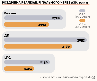 Фото 3 — Підвищення акцизів та відсутність дефіциту: що готує ринок нафтопродуктів