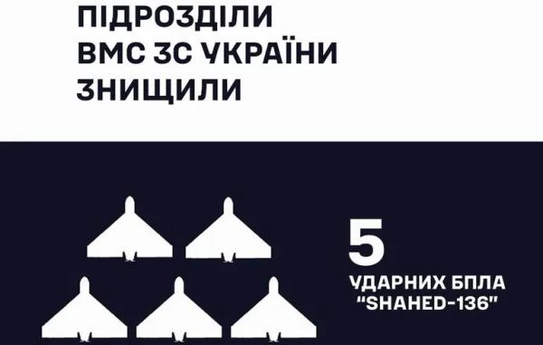 ВМС більше, ніж вдвічі покращили вчорашній результат по збитих дронах