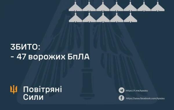 Росіяни запустили по Україні 72 дрони: скільки збила ППО і що сталося з рештою