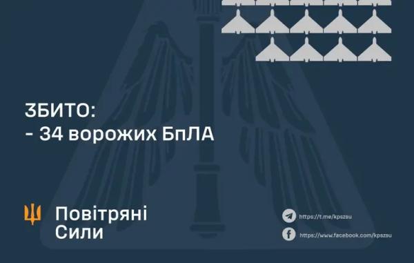 ППО збила менше половини з понад 80-ти дронів, уламки завдали шкоди двом областям