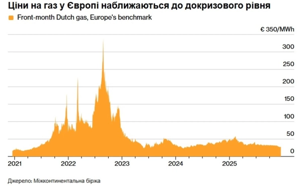 Чому європейські підприємства припиняють роботу, незважаючи на доступність газу: роз'яснення фахівців 4 Чому європейські підприємства припиняють роботу, незважаючи на доступність газу: роз'яснення фахівців 2