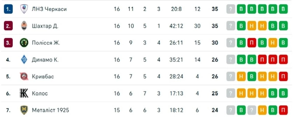 Фото з сайту&nbsp;flashscore.ua