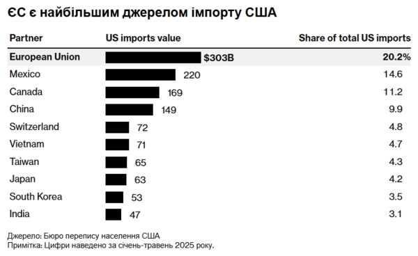 ЄС може призупинити торговельну домовленість з Америкою через "гренландські" мита Трампа. 2