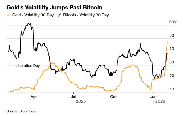 Різкі стрибки ціни на золото обігнали біткоїн за мінливістю вперше з часів турбулентності 2008 року - Bloomberg. 2
