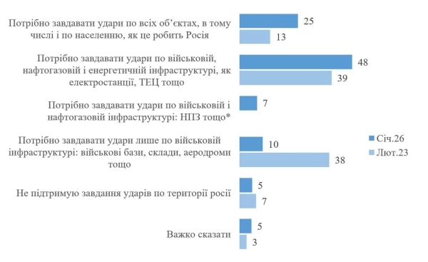 Як нині бачать майбутнє України: Донбас, удари по Росії та вступ до ЄС 12 Як нині бачать майбутнє України: Донбас, удари по Росії та вступ до ЄС 10