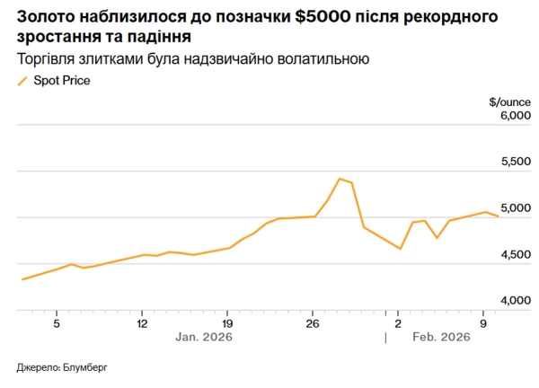 Золото дешевшає через прибутковість після рекордного злету. 2