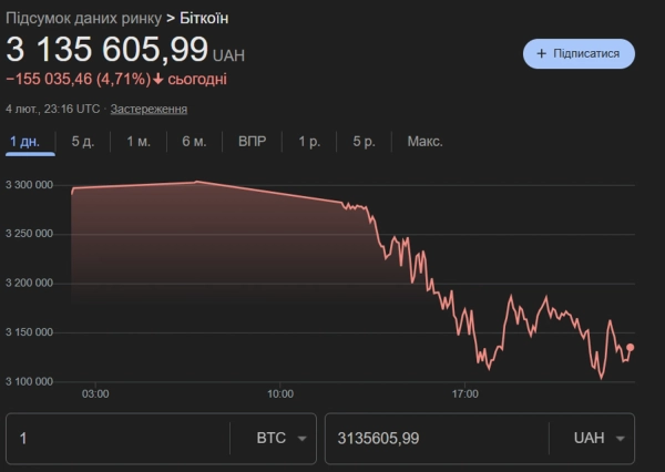 Криптоінвестори чекають на здешевлення біткоїна до позначки 65 000 USD 3