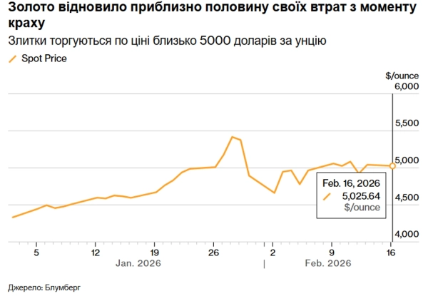 Вартість золота закріпилася над позначкою 5000 доларів за унцію після лютневої волатильності. 4 Вартість золота закріпилася над позначкою 5000 доларів за унцію після лютневої волатильності. 2