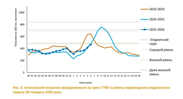 Грип А в Україні: небезпека для дітей і дорослих, симптоми та запобігання ускладненням 5 Грип А в Україні: небезпека для дітей і дорослих, симптоми та запобігання ускладненням 3