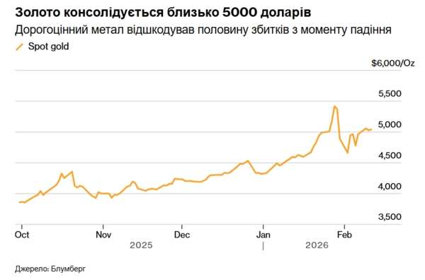 Золото втрималось над позначкою 5000 доларів на тлі сподівань пом'якшення монетарної політики ФРС. 2