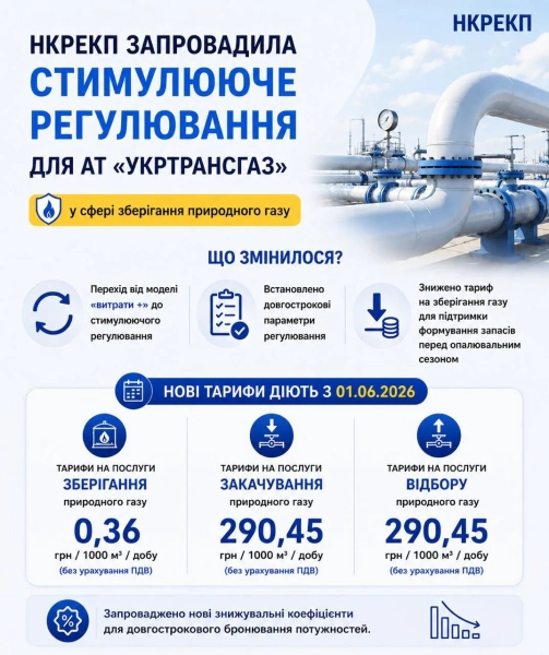 Українці економлять: газ для зими зберігатимуть дешевше – названо нові тарифи 3