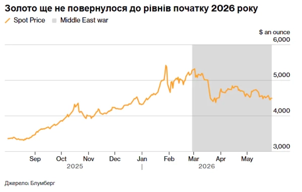 Золото злітає до $4495 за унцію: що це означає для світової економіки 2