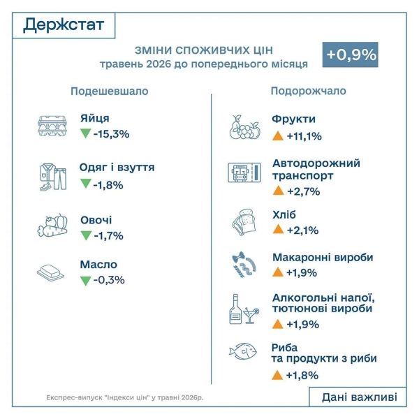 Інфляція сягнула 8,2%: фрукти зросли в ціні, а яйця втратили вартість 2