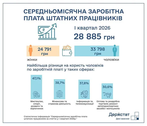 Чому українки заробляють на 25% менше: досліджуємо найбільші зарплатні прірви 2