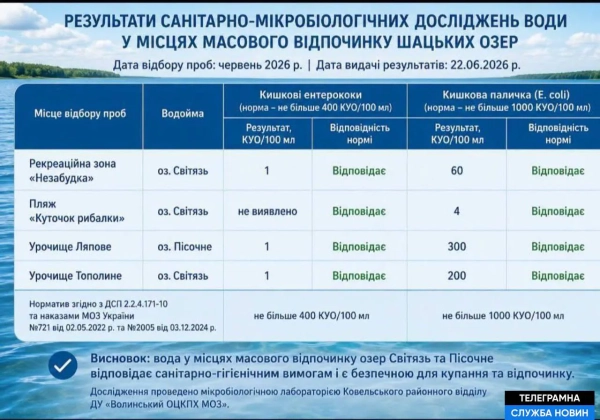 Шкірний висип на Шацьких озерах: розкриваємо причини роздратування на популярному курорті 12