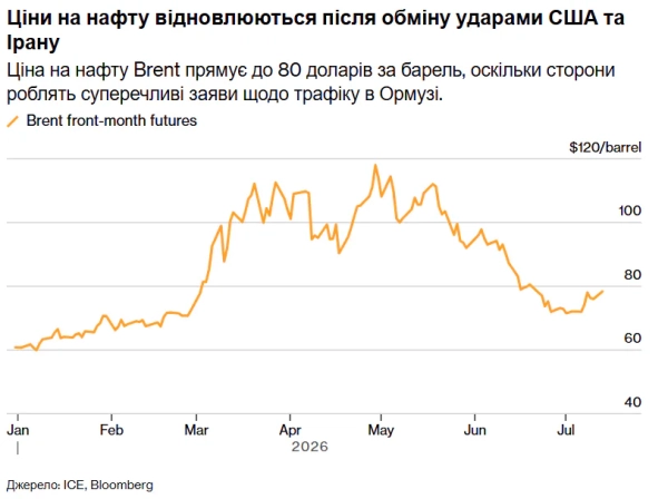 Ціни на нафту злетіли: нові удари США по Ірану сколихнули ринок 2