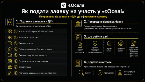 Процес оформлення заявки на єОселю