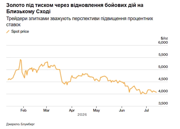 Ціни на золото різко впали: нова ескалація між США та Іраном впливає на ринок 4 Ціни на золото різко впали: нова ескалація між США та Іраном впливає на ринок 2
