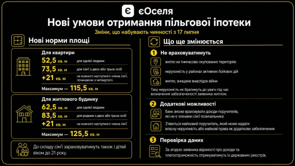 Інфографіка щодо програми єОселя