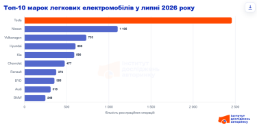 Українці в липні обирали електромобілі: огляд найпопулярніших моделей 2