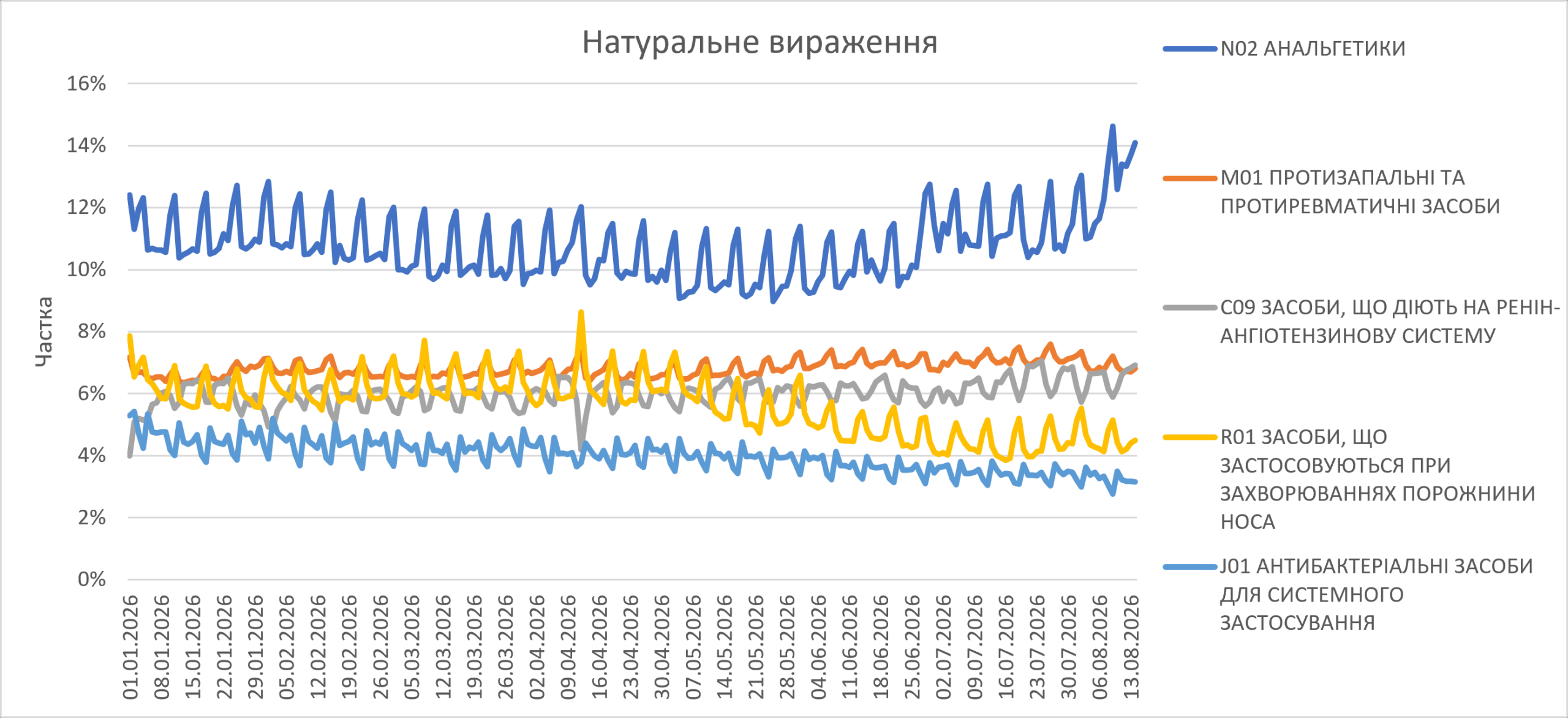 Продажі ліків у серпні 2026: огляд першої половини місяця 13
