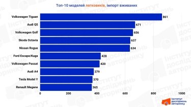 Фото 14 — ТОП-10 «свіжопригнаних» легкових авто в Україні (червень 2026)