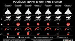 Як росія модернізує «шахеди»: модифікації та основні характеристики