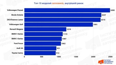 Українці придбали вживані авто: червень 2026 року 6 Фото 4 — Скільки українці купили вживаних легкових авто у червні 2026