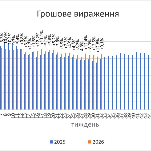 Продажі ліків у серпні 2026: огляд першої половини місяця