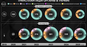Найчастіше пересаджують нирку та печінку
