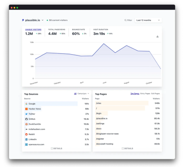 Plausible Analytics — Альтернатива Google Analytics з відкритим кодом