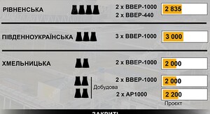 Енергоблок Запорізької АЕС переведено на дизель-генератори через блекаут 2