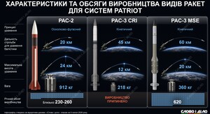 Характеристики та темпи виробництва ракет для систем Patriot
