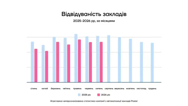 Втрата відвідувачів ресторанами: як змінився середній чек і чи загрожує галузі криза 6