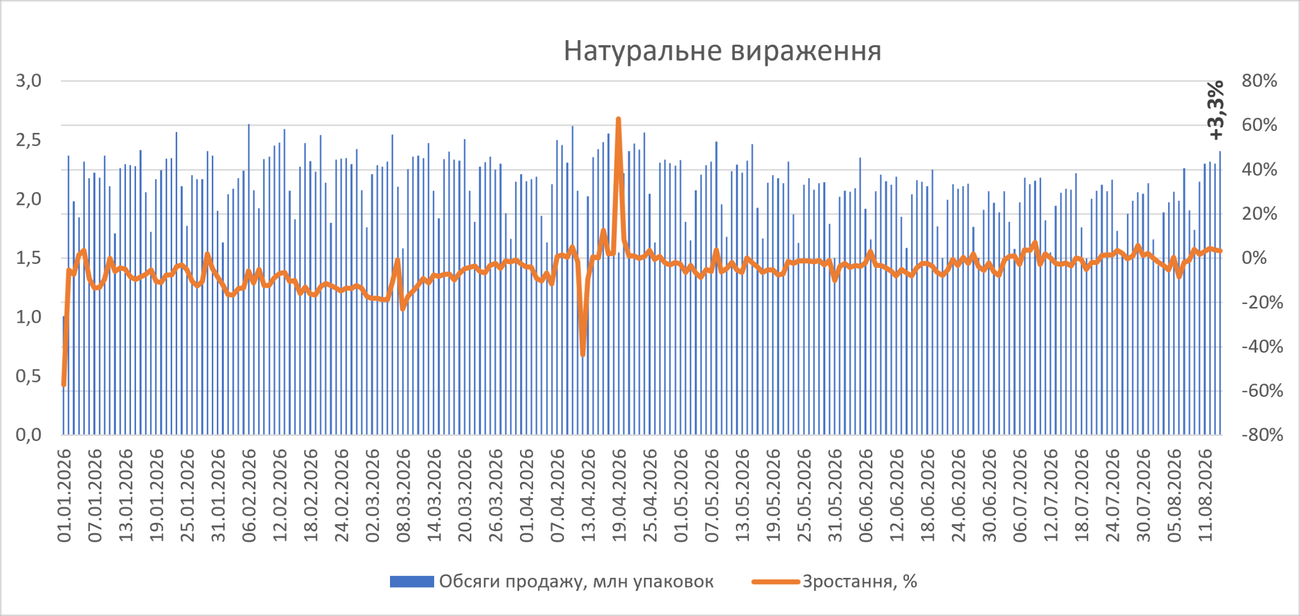 Продажі ліків у серпні 2026: огляд першої половини місяця 11